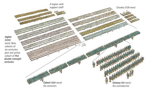 ROMAN: A diagram showing how a Roman legion was made up of cohorts and ...