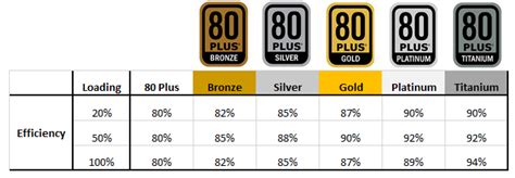 Plus Power Supply Ratings and What They Mean - The Tech Edvocate