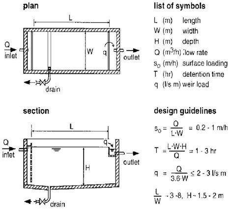 pictures and design guidelines of sedimentation tanks | Download ...