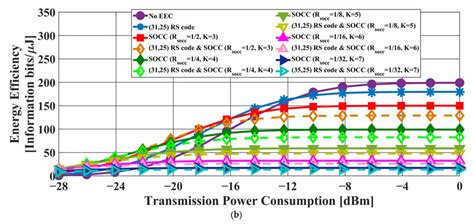 Energy efficiency as a function of the transmission power in the case ...