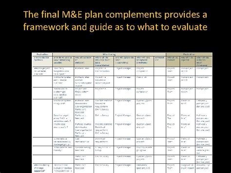 Developing a Monitoring and Evaluation ME Plan Overview