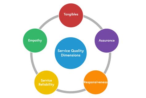 How Do The Five Dimensions Of Service Quality Differ From Those Of ...