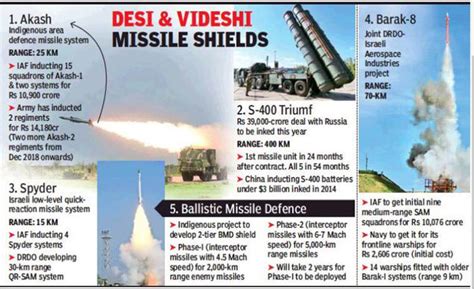 Anti Ballistic Missile Defence System - INSIGHTS IAS - Simplifying UPSC ...