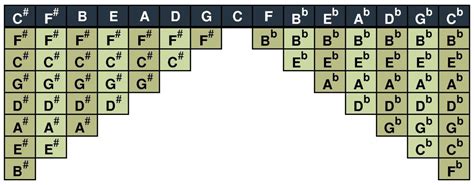 Major Scale Patterns Chart: Easy to Use and Remember - Spinditty