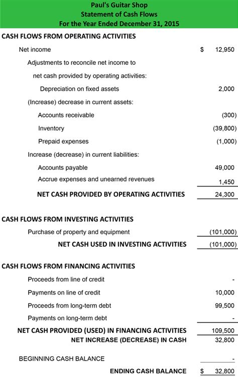 Statement of Cash Flows InDirect Method - Format | Example | Preparation