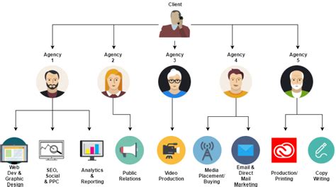 The Benefits of & What to Look for When Hiring Full Service Agencies