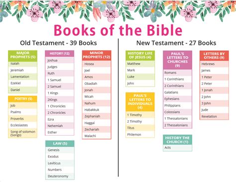 Books of the Bible Printable Chart