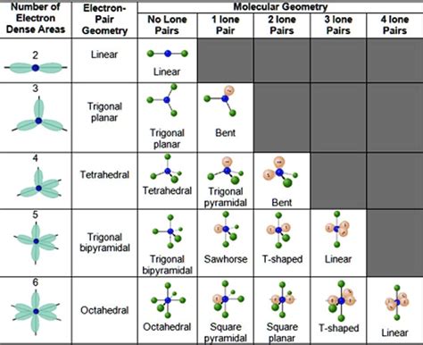 number of electron dense areas electron pair geometry molecular ...