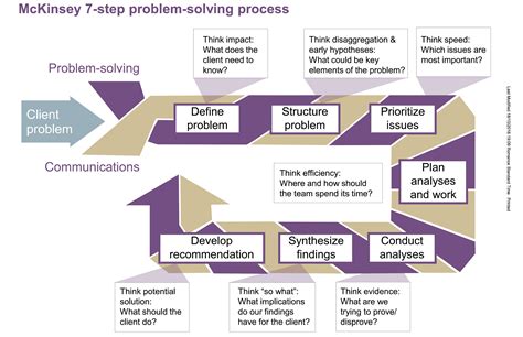 7 steps to master problem solving methodology