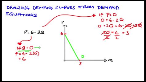 Drawing Demand Curves from Demand Equations - YouTube