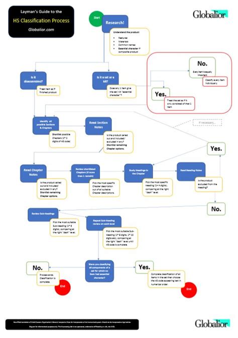 HS Code Classification: A Layman's Simple Guide - Globalior