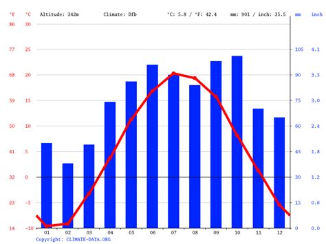 Tundra Climate Graph