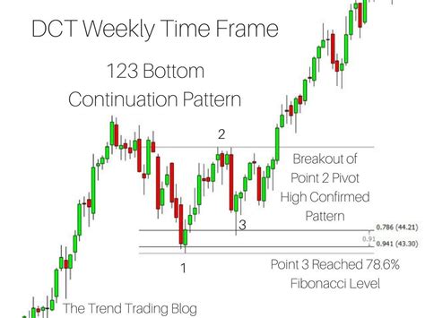 A 123 bottom chart pattern preceding a steep uptrend. | Trend trading ...