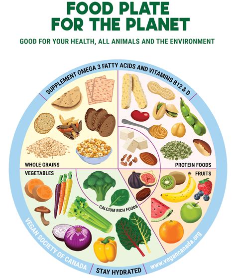 Food plate for the planet | Vegan Society of Canada