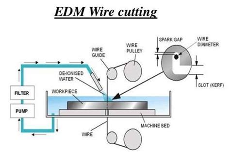 Wire EDM Cutting: How It Works & Applications - WayKen