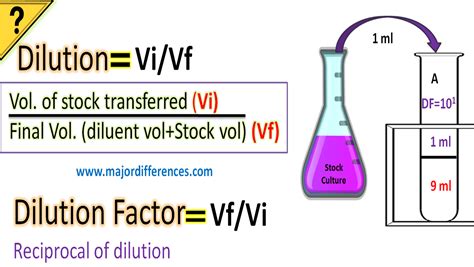 Difference between Dilution and Dilution Factor in Microbiology