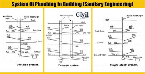 System Of Plumbing In Building (Sanitary Engineering) | Engineering ...