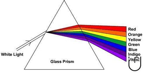 Spectrum from prism - UrbanPro