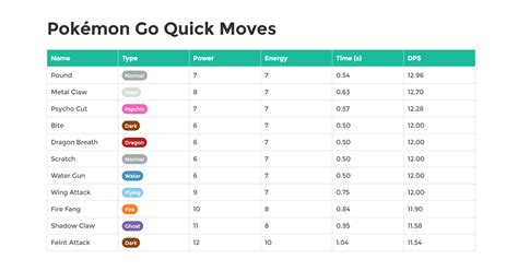 Quick Moves (also known as Fast Moves, Fast Attacks, and First Attacks ...