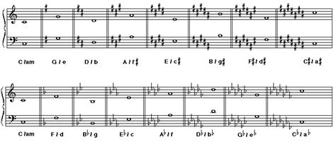 The Bass Clef Key Signatures At A Glance