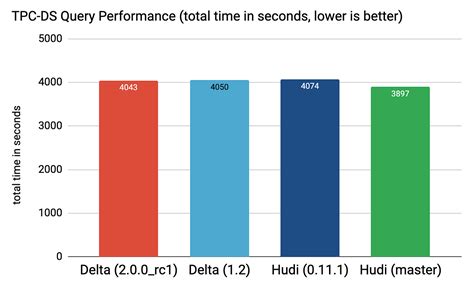 Apache Hudi Vs Delta Lake — Transparent TPC-DS Lakehouse, 45% OFF