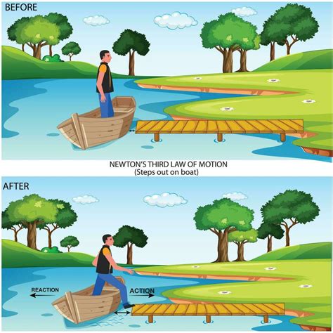 Newton Third Law of Motion Infographic Diagram showing action reaction ...