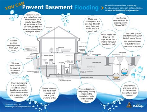 Flood Prevention Checklist