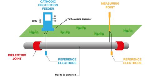 Cathodic protection against corrosion of metals - Pietro Fiorentini