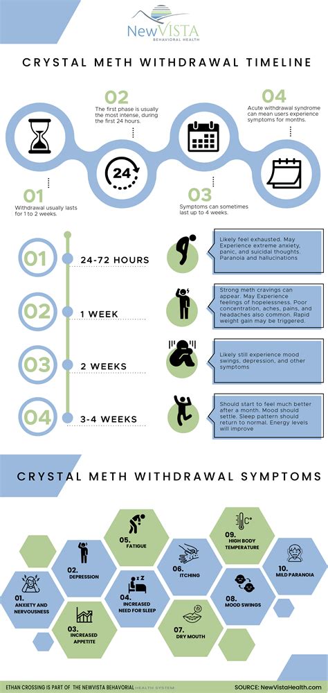 Meth: Withdrawal Signs, Symptoms & Timeline