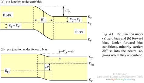 semiconductor physics - Extremely forward biased pn junction - Physics ...