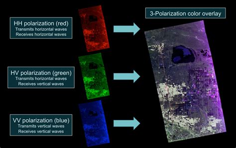 Polarimetry | Get to Know SAR – NASA-ISRO SAR Mission (NISAR)