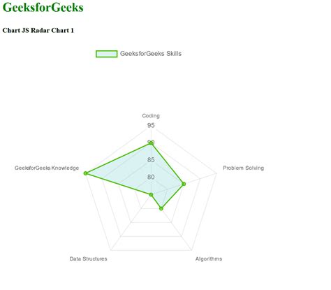 Chart.js Radar Chart - GeeksforGeeks