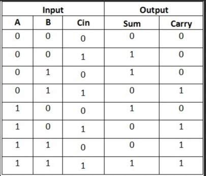 Full Adder Truth Table