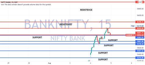 BANKNIFTY WITH THE HELP OF OPTION CHAIN CHART for NSE:BANKNIFTY by ...