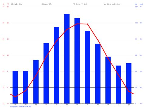 Cluj-Napoca climate: Average Temperature, weather by month, Cluj-Napoca ...