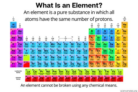 Example Of Element In Chemistry | Chemistry Labs