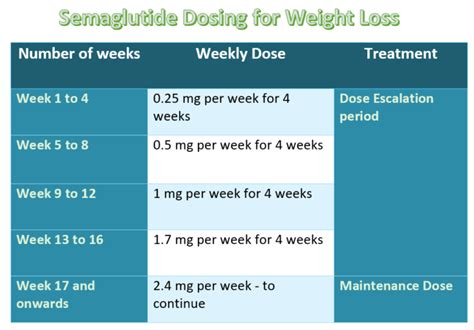 Ozempic Dosing for Weight Loss and Diabetes Mellitus - Diabesity