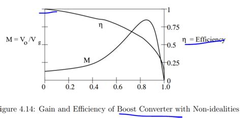 power supply - Why is buck-boost converter showing a different trend ...