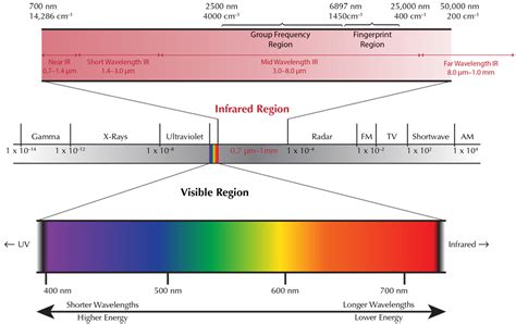 Infrared Spectrum In Nanometers