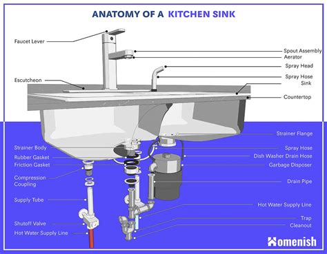 Bathroom Sink Anatomy – Everything Bathroom