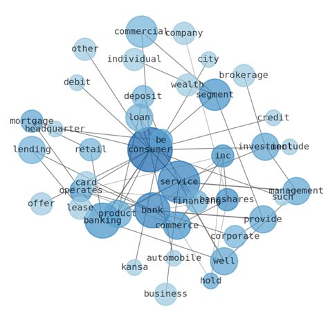 Stock Info Nets: Best Summary Graphs about Commerce Bancshares