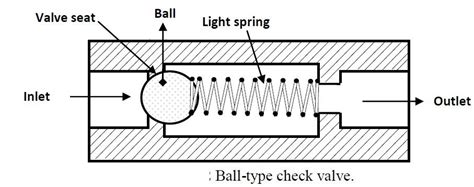 Check Valve- diagram ,Symbol, Types Of Check valve