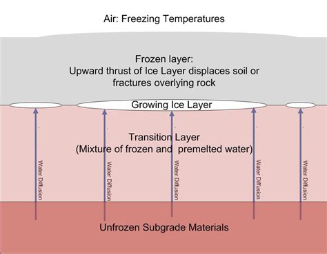 Winter's Worst: How to Prevent Frost Heave Damage