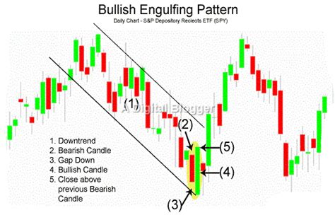 Bullish Engulfing Pattern | Definition, Example, Reliability, Confirmation