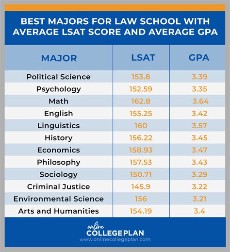 What Are the Best Majors for Students Planning to Attend Law School?