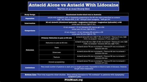 Stop Giving Lidocaine in “GI Cocktails” – FOAMcast