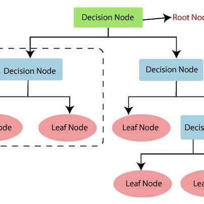 Decision Tree Visualization | Download Scientific Diagram