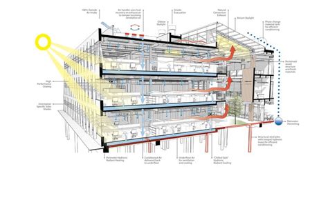 Federal Center South Building 1202 | Sustainable architecture ...