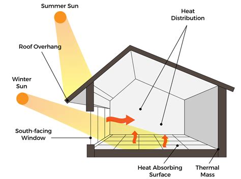 Passive Solar Design - Daniel Krienbuehl Contractors Inc.