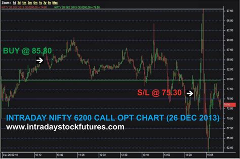 Nifty option intraday chart - create a wap site and earn money